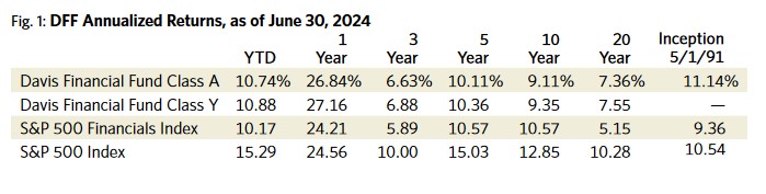 Davis_Financial_Fund_Annualized_Returns